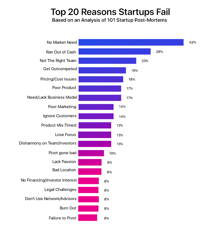 MVP App Development app failure stats