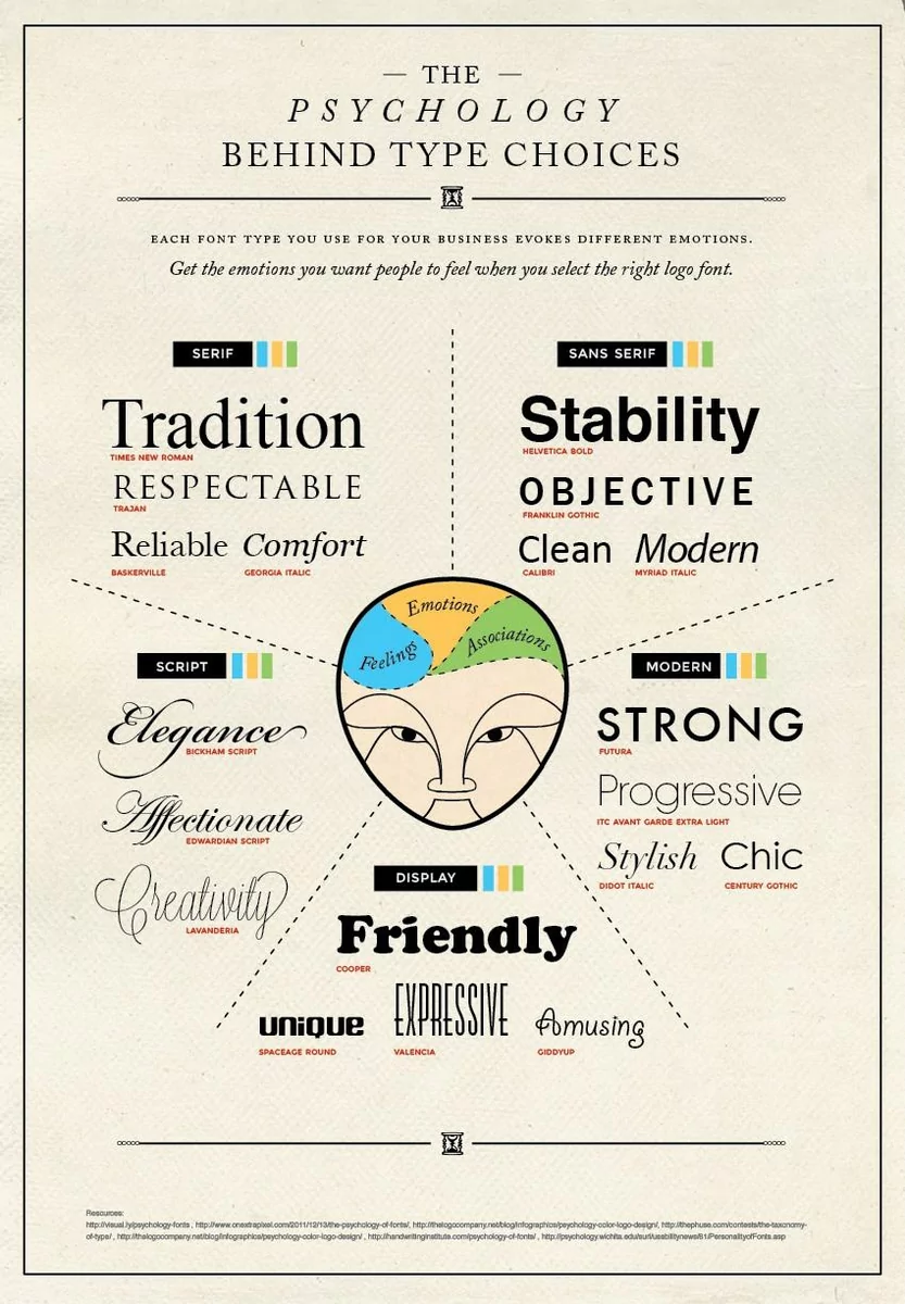 Psychology of font choice