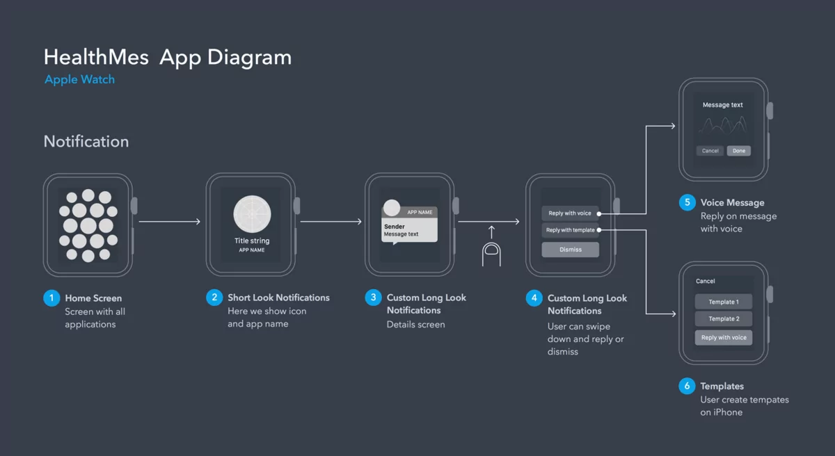 User flows Apple Watch app design