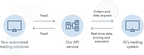 What is API trading