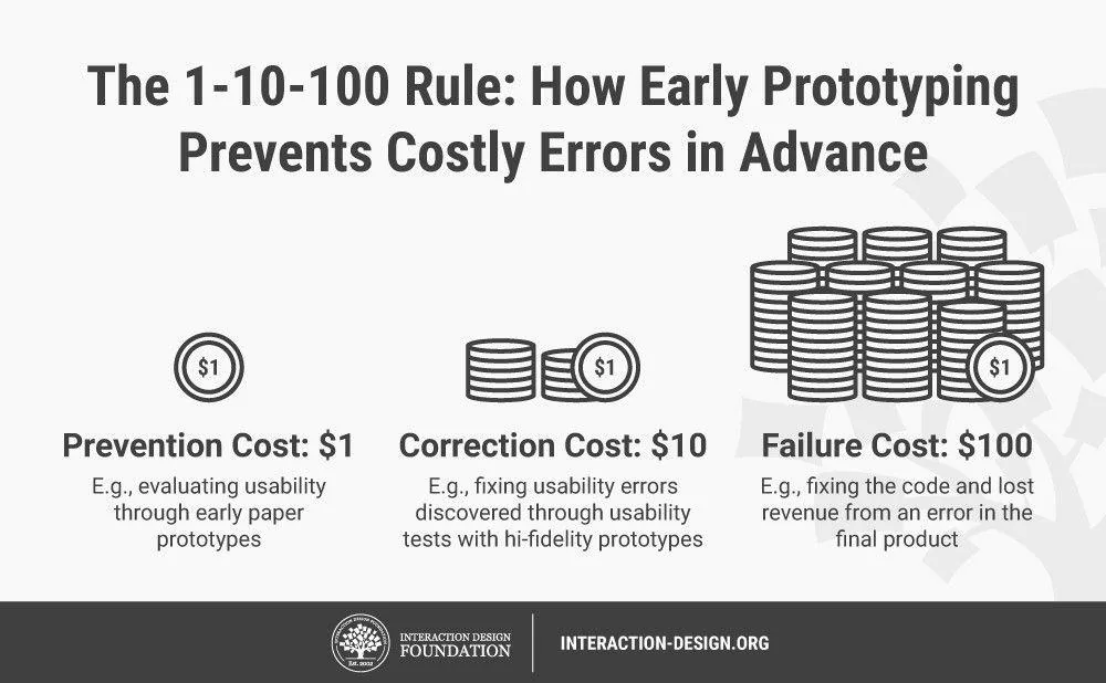how early prototyping prevents costly errors