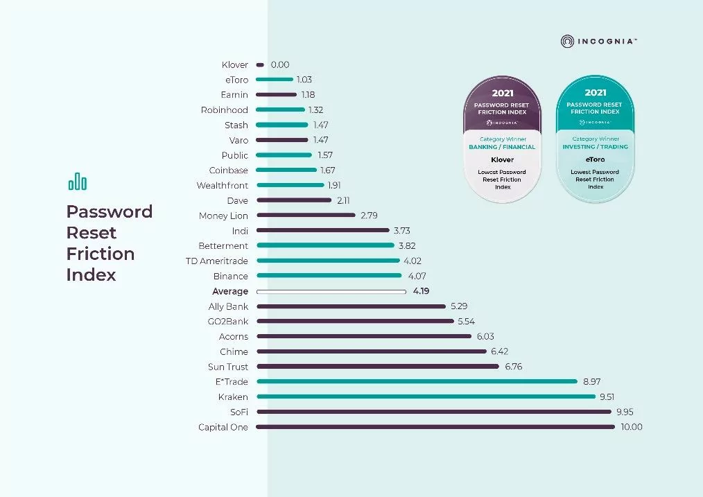 incognia app friction report