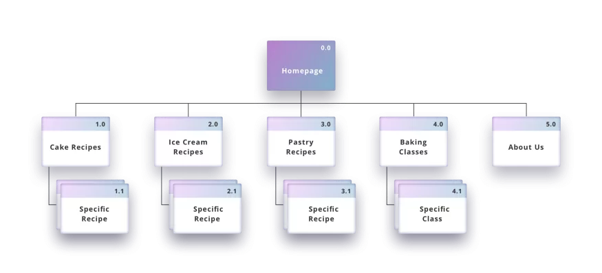 UX sitemap example of a dessert blog website