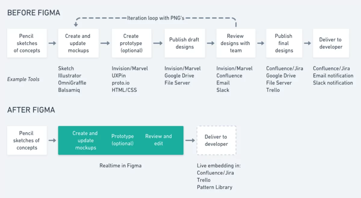 Figma improving UX design tools