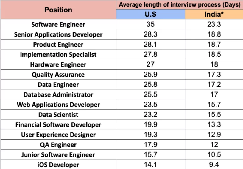 average timeframe for interviews alone in the US and India