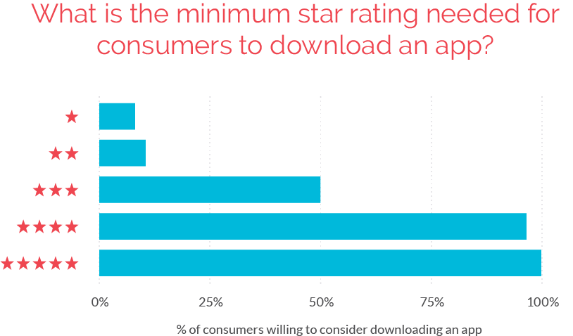 minimum star rating to download an app chart
