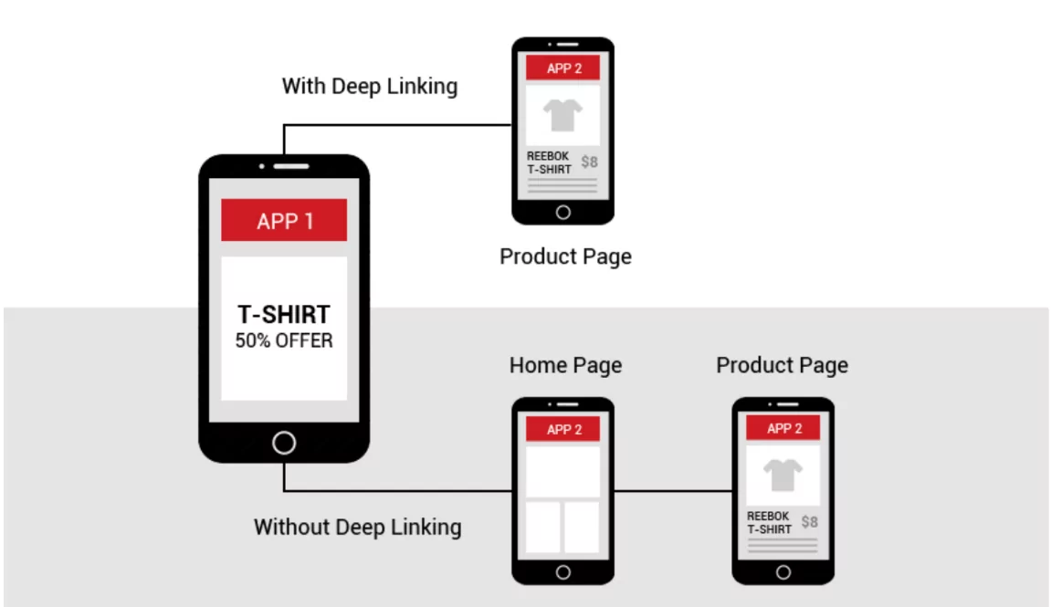 visual of mobile deep linking