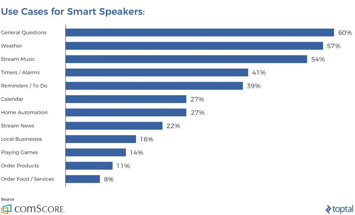 Statistics for smart speaker usage in the US