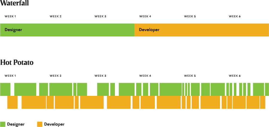 A comparison of the waterfall and hot potato design process in which ideas are passed quickly back and forth between designers and developers for the entirety of a product creation cycle