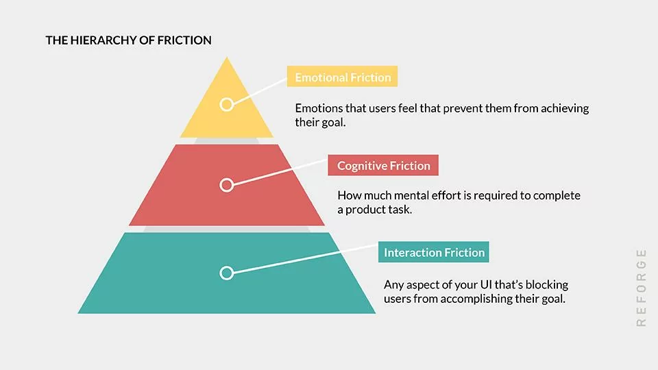 User UX product friction types