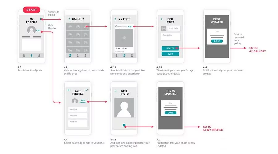 What Is User Flow