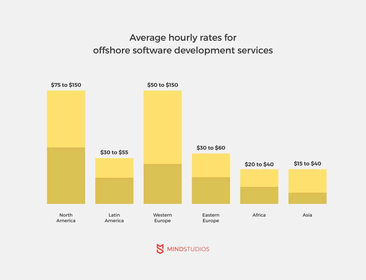 Average hourly rates for outsourcing software development services