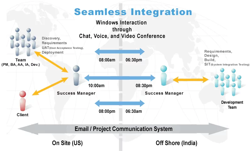 Seamless Integration