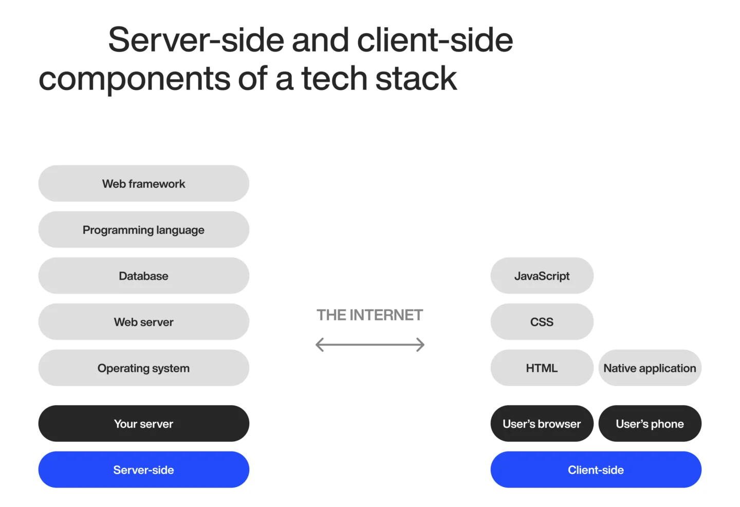 Tech stack components