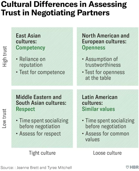 cultural differences in assessing trust in negotiating partners 1