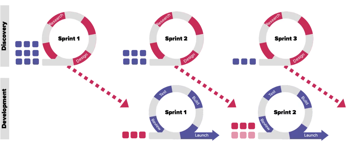 dual track Agile methodology