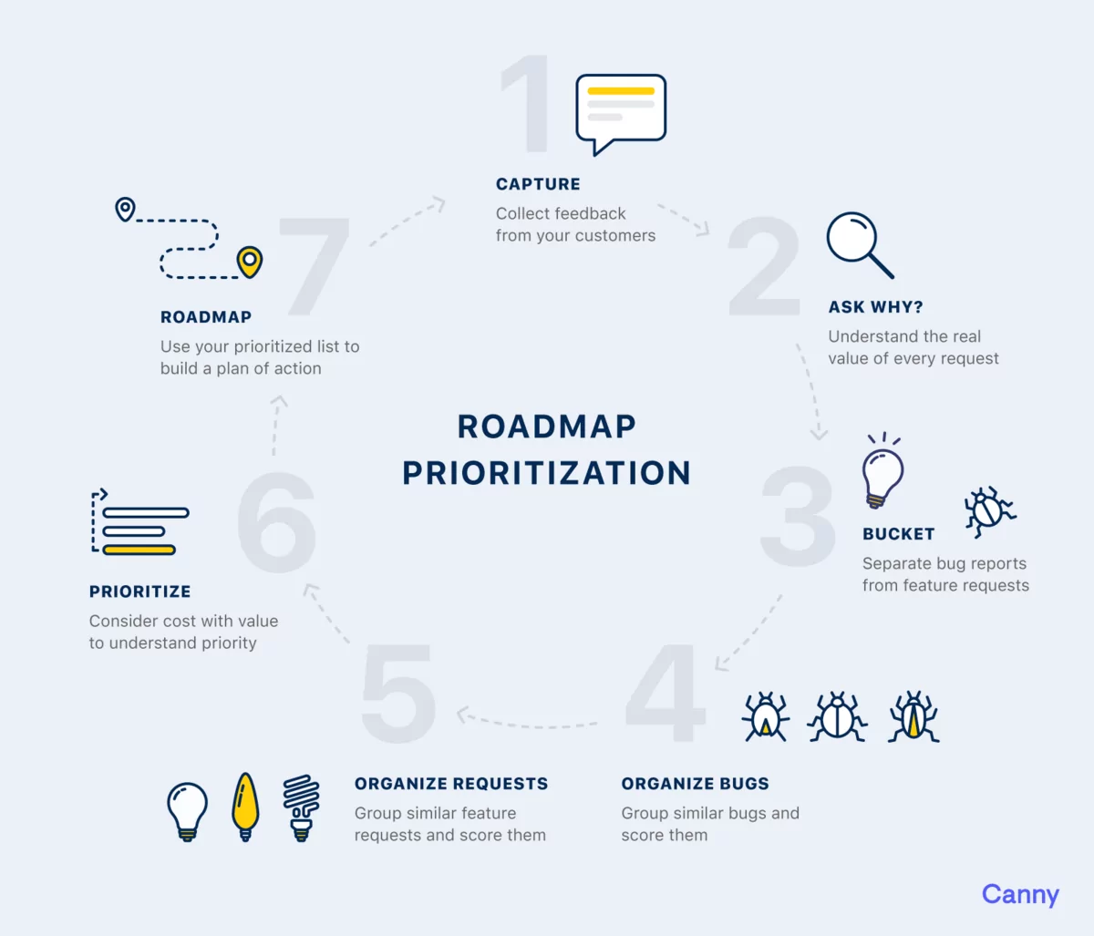 product roadmap planning roadmap prioritization