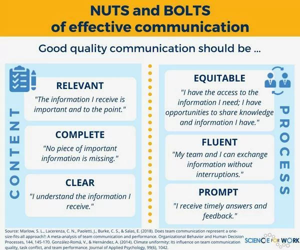 Team communication