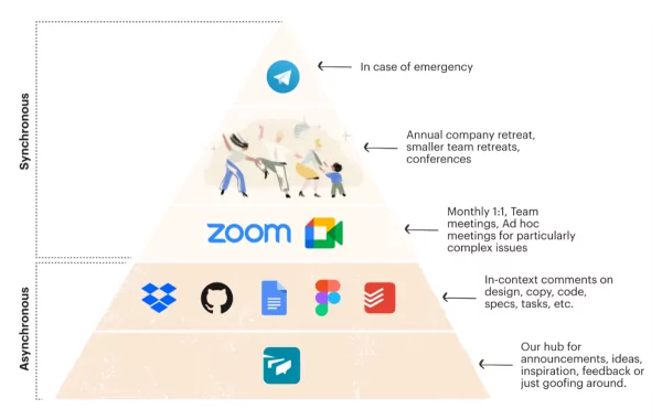 communication stack used at Doist 1