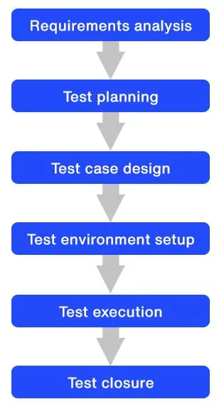 software testing life cycle framework