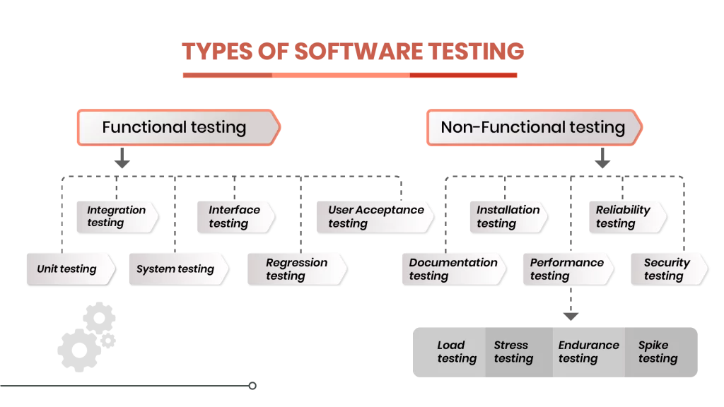 test Types