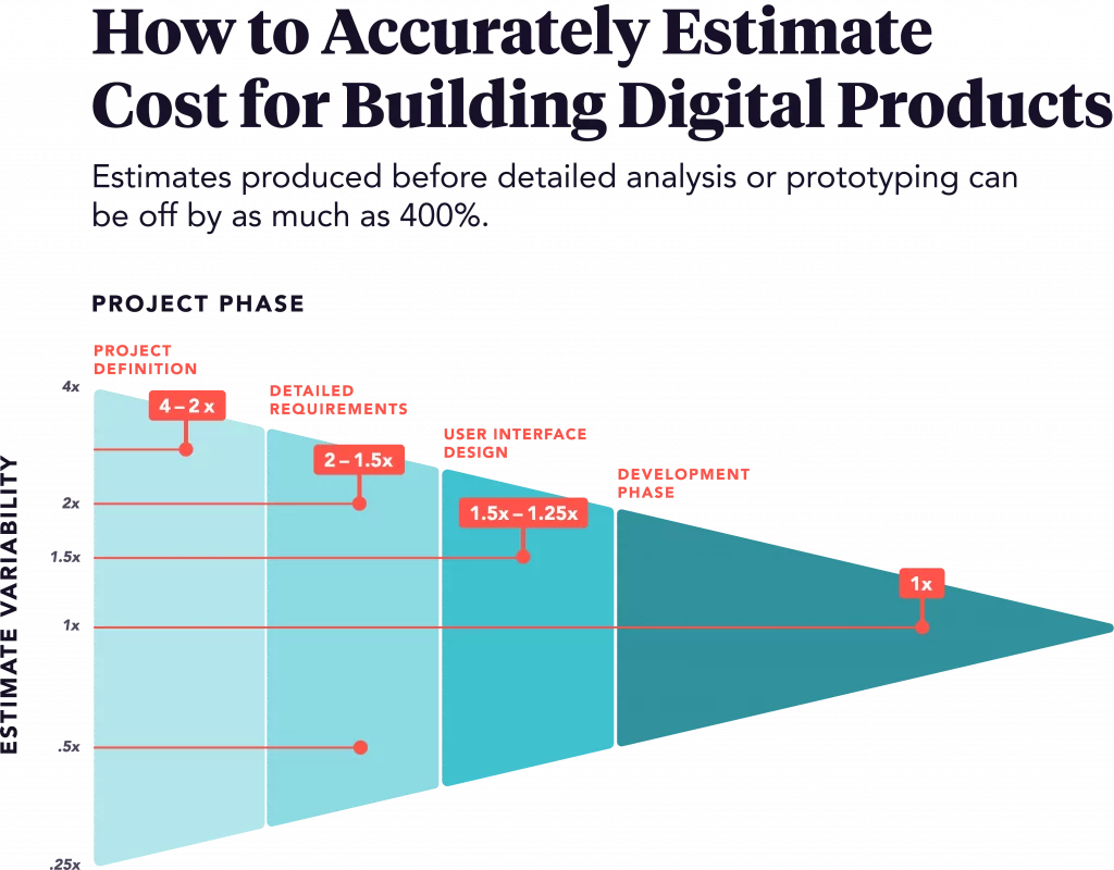 How to accurately estimate cost for building digital products