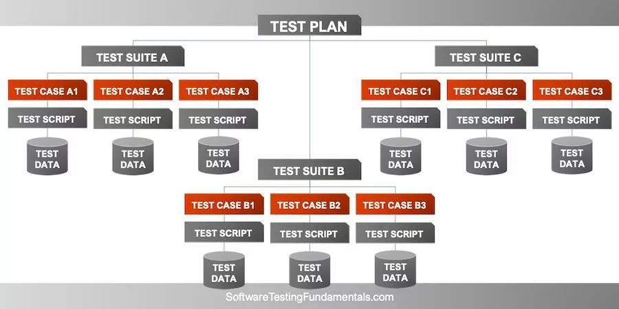 Test Case