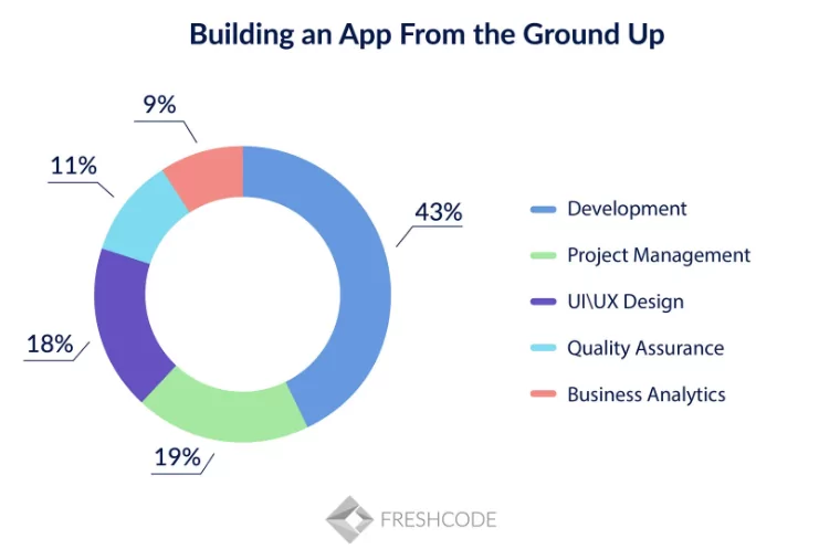 App development budget example