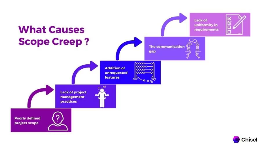 Scope creep causes