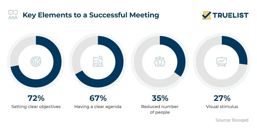 Key elements to a successful meeting