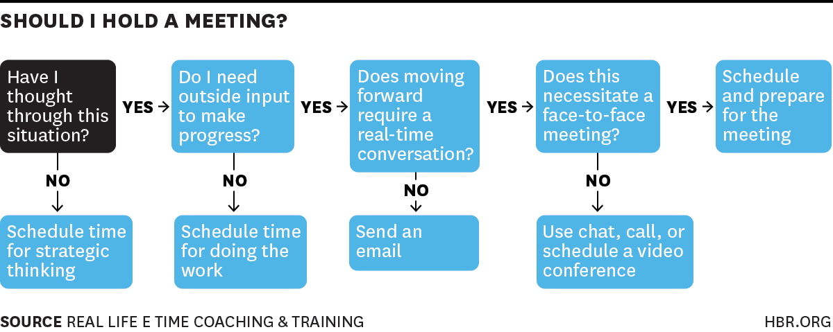 Decision tree for meetings