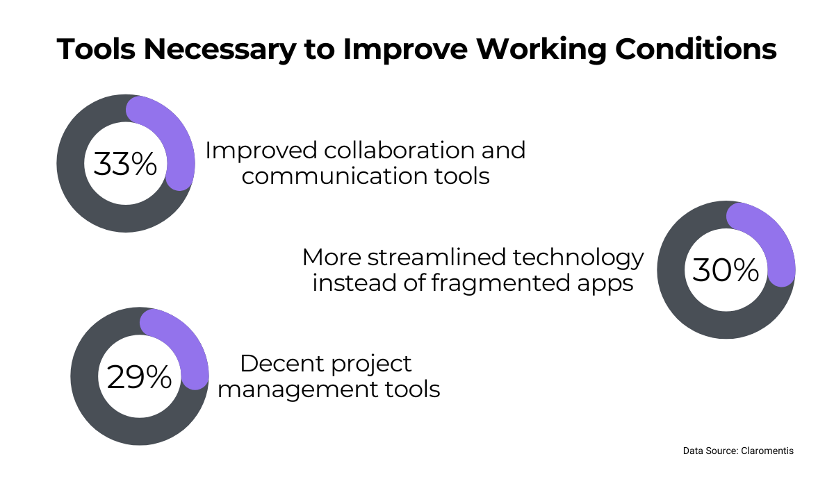 Tools to improve working conditions