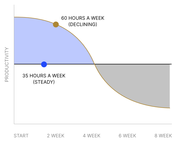 Work hours per week productivity