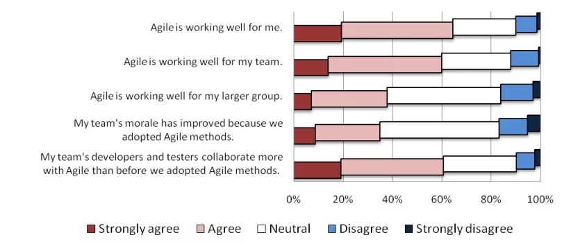 Agile methodology impact