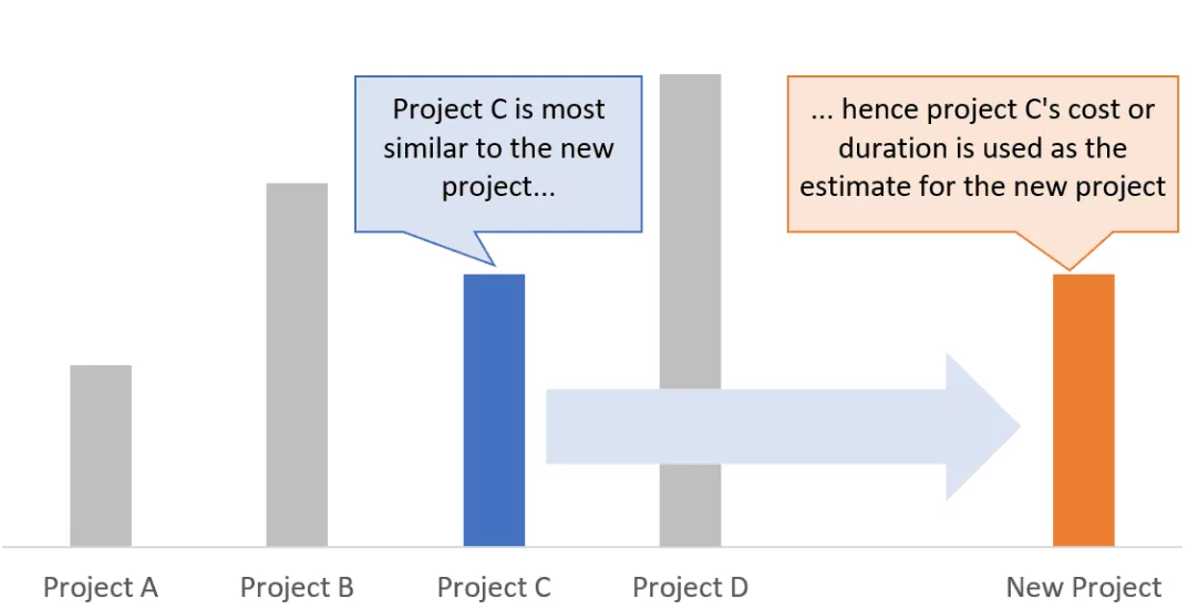 Analogous estimation