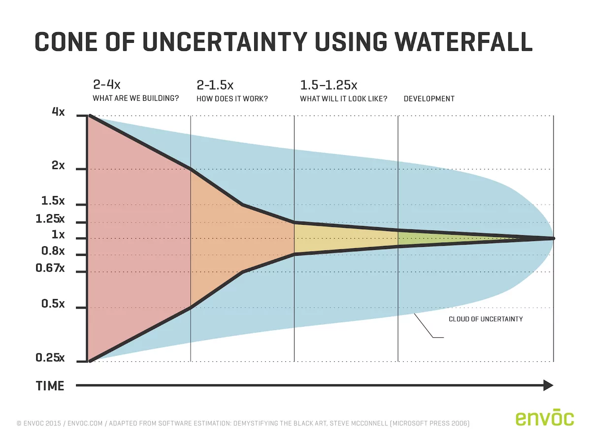 Waterfall cone of uncertainty