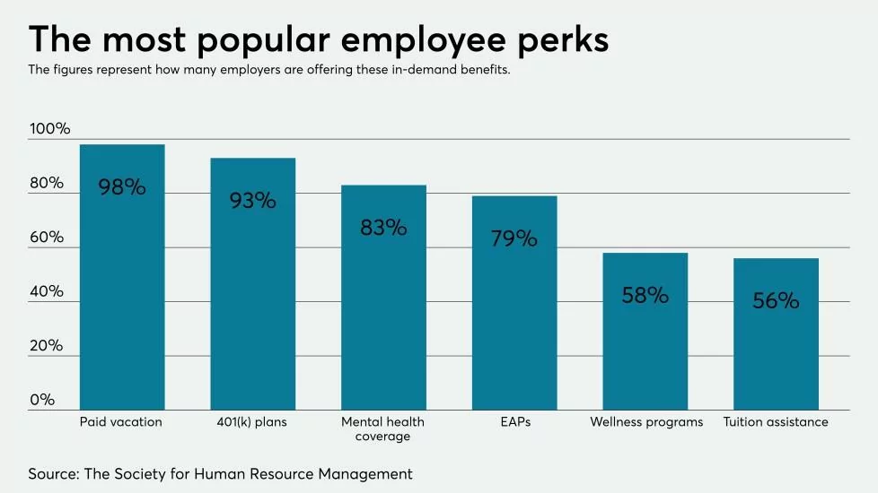 Most popular employee perks