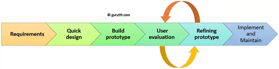Prototype methodology steps