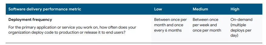 Software delivery deployment frequency metrics