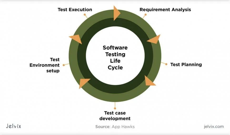 Software testing life cycle