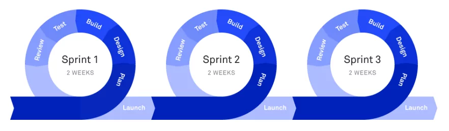 Scrum methodology