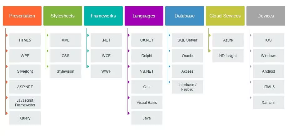 Tech stack example