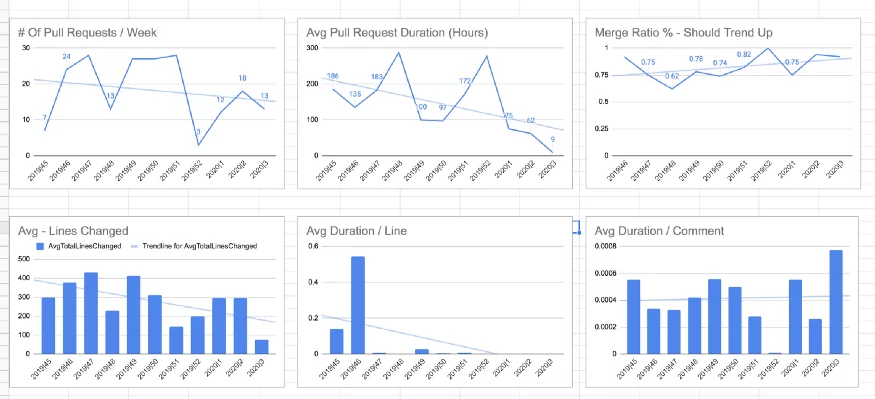 Code review metrics