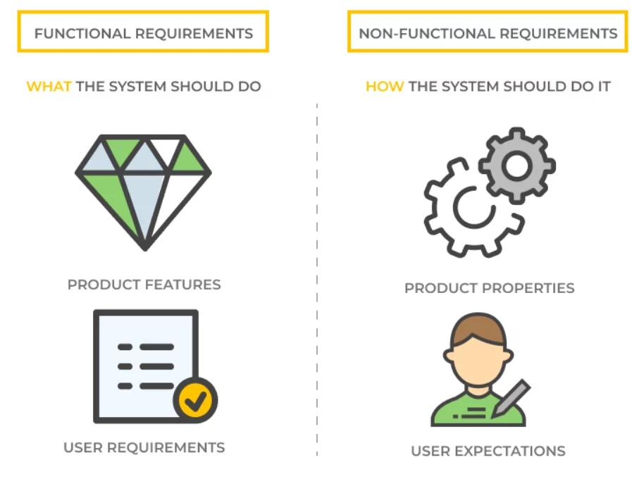 Functional vs non-functional requirements