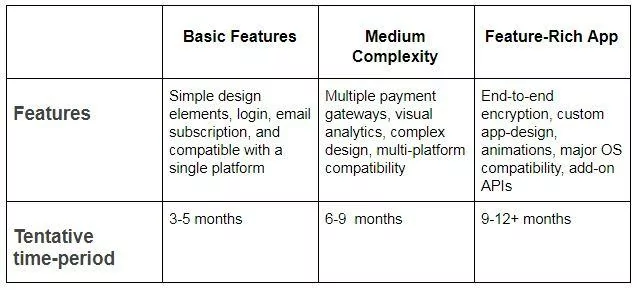 Mobile app development timelines