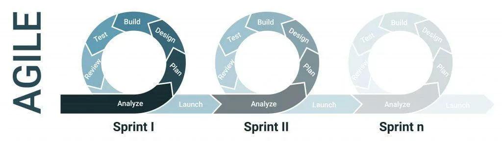 Scrum sprints