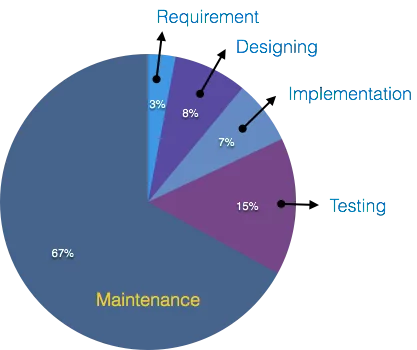 Development budget breakdown