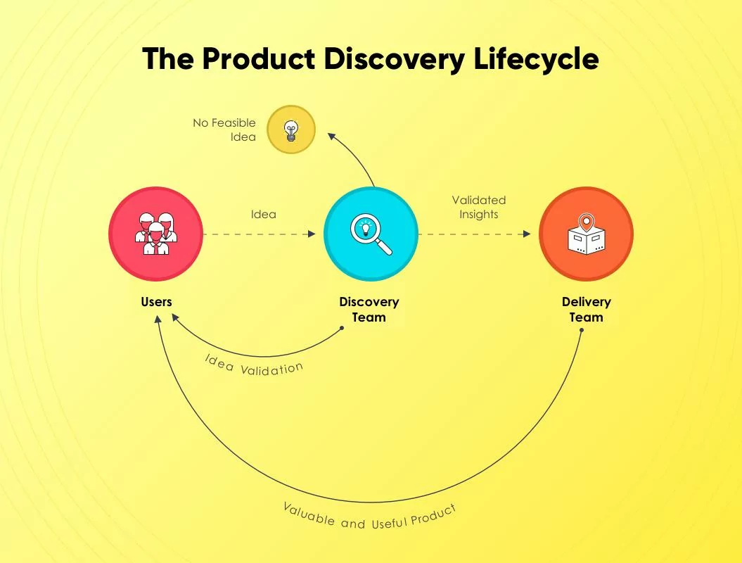 Product discovery lifecycle
