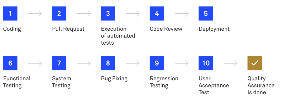 DECODE QA workflow