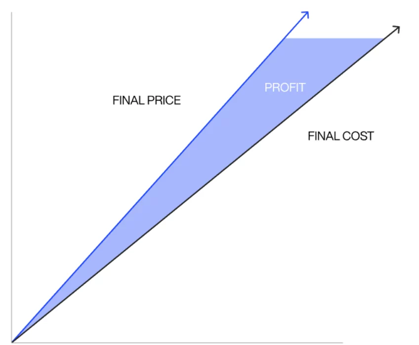 Time-and-materials model